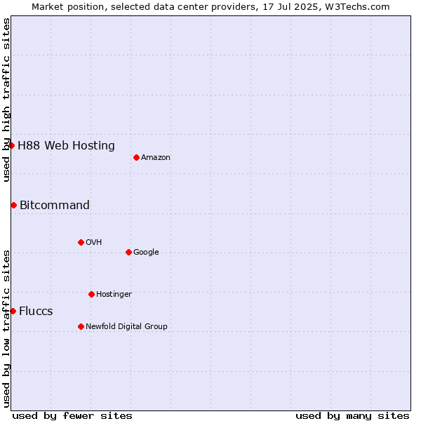 Market position of Bitcommand vs. Fluccs vs. H88 Web Hosting