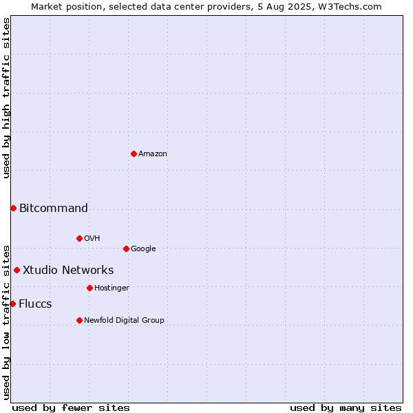 Market position of Xtudio Networks vs. Bitcommand vs. Fluccs