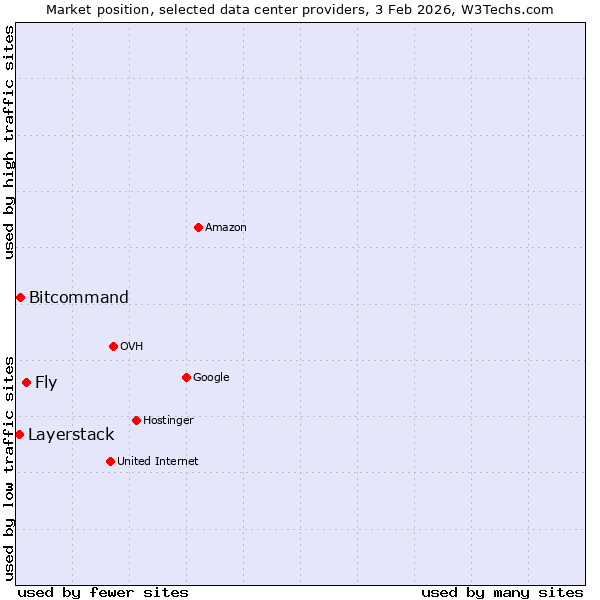 Market position of Fly vs. Bitcommand vs. Layerstack