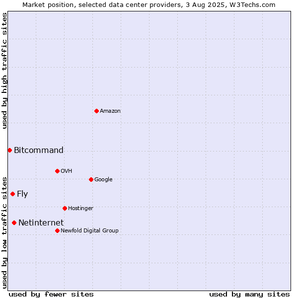 Market position of Netinternet vs. Fly vs. Bitcommand