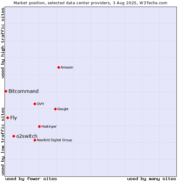 Market position of o2switch vs. Fly vs. Bitcommand