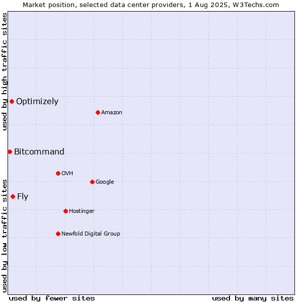 Market position of Fly vs. Optimizely vs. Bitcommand