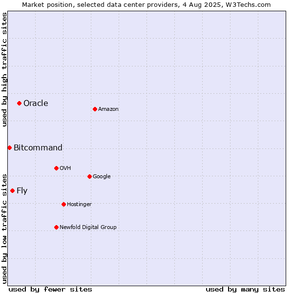 Market position of Oracle vs. Fly vs. Bitcommand