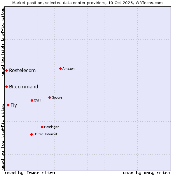 Market position of Fly vs. Bitcommand vs. Rostelecom