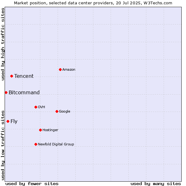 Market position of Tencent vs. Fly vs. Bitcommand