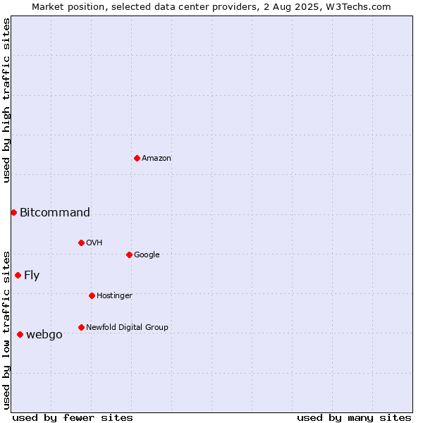 Market position of webgo vs. Fly vs. Bitcommand