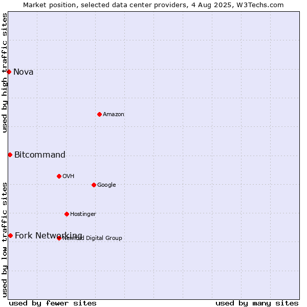 Market position of Fork Networking vs. Bitcommand vs. Nova