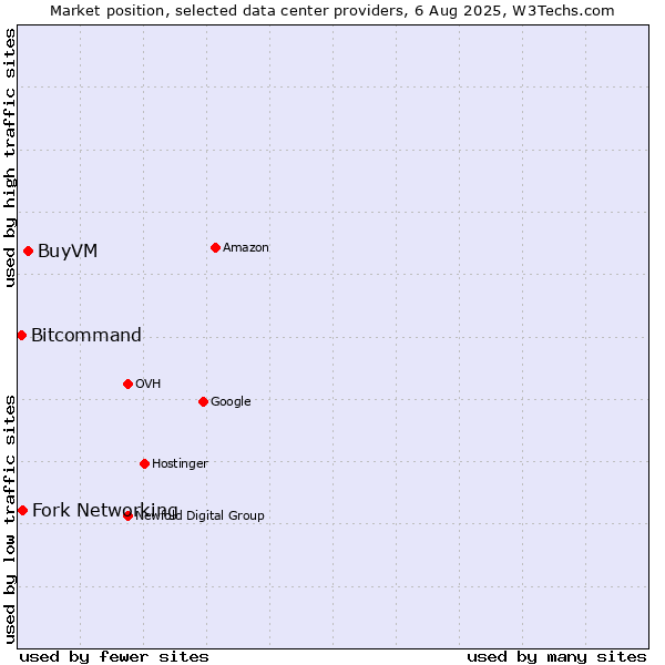 Market position of BuyVM vs. Fork Networking vs. Bitcommand