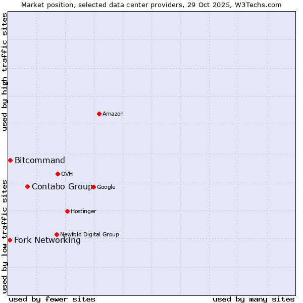 Market position of Contabo Group vs. Bitcommand vs. Fork Networking