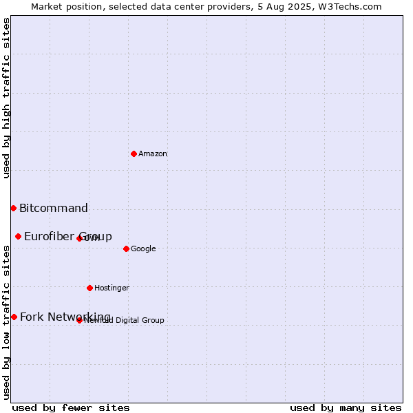 Market position of Eurofiber Group vs. Fork Networking vs. Bitcommand