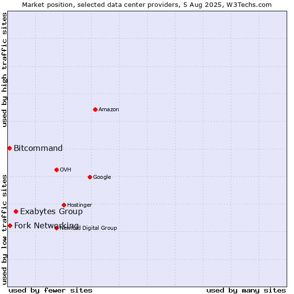 Market position of Exabytes Group vs. Fork Networking vs. Bitcommand