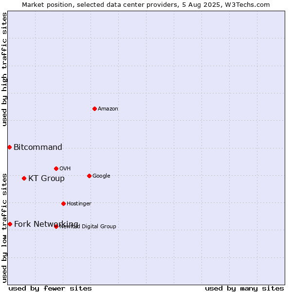 Market position of KT Group vs. Fork Networking vs. Bitcommand