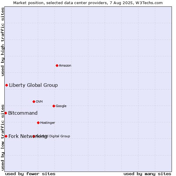 Market position of Liberty Global Group vs. Fork Networking vs. Bitcommand