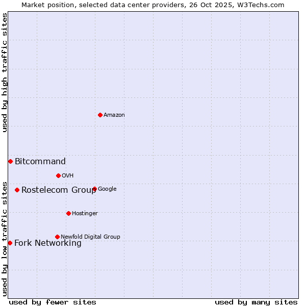 Market position of Rostelecom Group vs. Bitcommand vs. Fork Networking