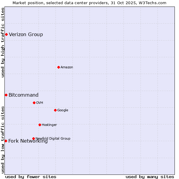 Market position of Verizon Group vs. Bitcommand vs. Fork Networking