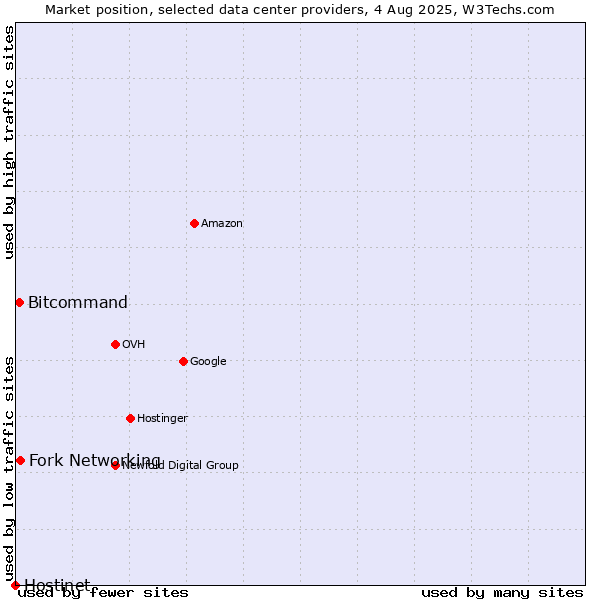 Market position of Fork Networking vs. Bitcommand vs. Hostinet