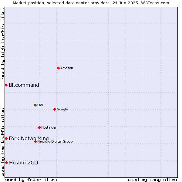 Market position of Hosting2GO vs. Fork Networking vs. Bitcommand