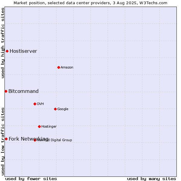 Market position of Hostiserver vs. Fork Networking vs. Bitcommand