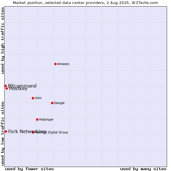 Market position of Hostkey vs. Fork Networking vs. Bitcommand