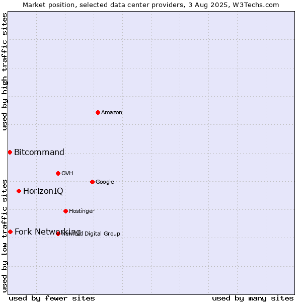 Market position of HorizonIQ vs. Fork Networking vs. Bitcommand