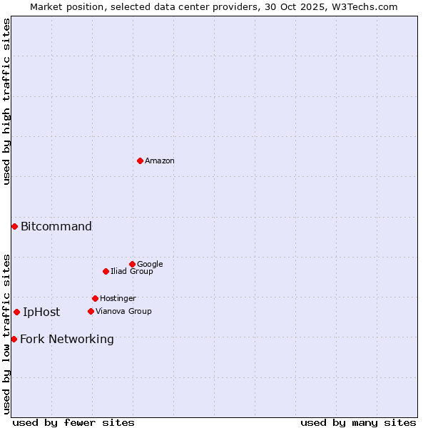 Market position of IpHost vs. Bitcommand vs. Fork Networking