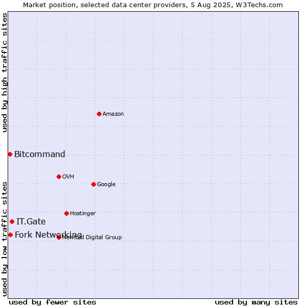 Market position of IT.Gate vs. Fork Networking vs. Bitcommand