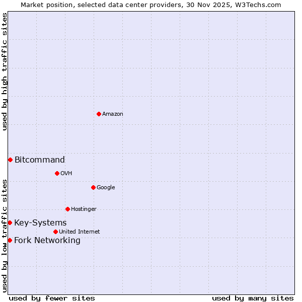 Market position of Bitcommand vs. Fork Networking vs. Key-Systems