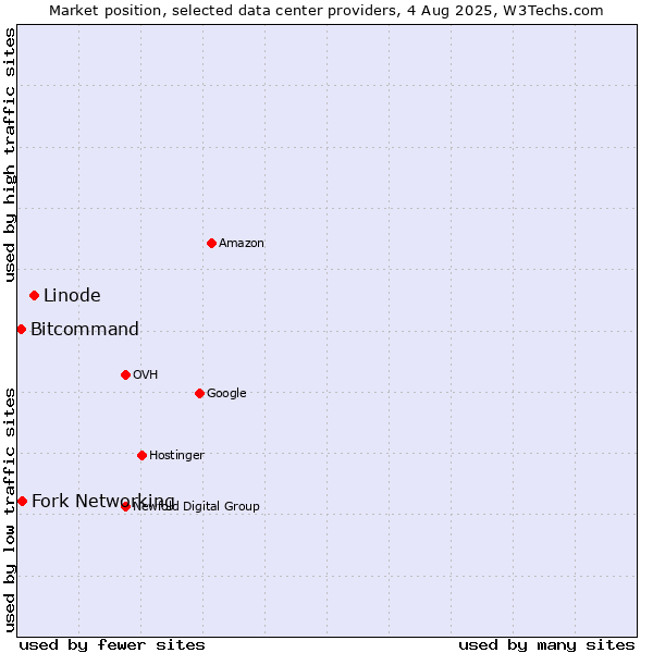 Market position of Linode vs. Fork Networking vs. Bitcommand