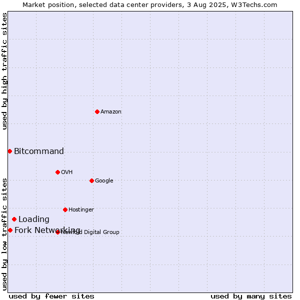 Market position of Loading vs. Fork Networking vs. Bitcommand