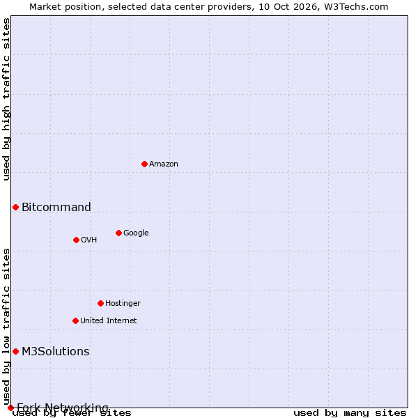 Market position of Bitcommand vs. M3Solutions vs. Fork Networking