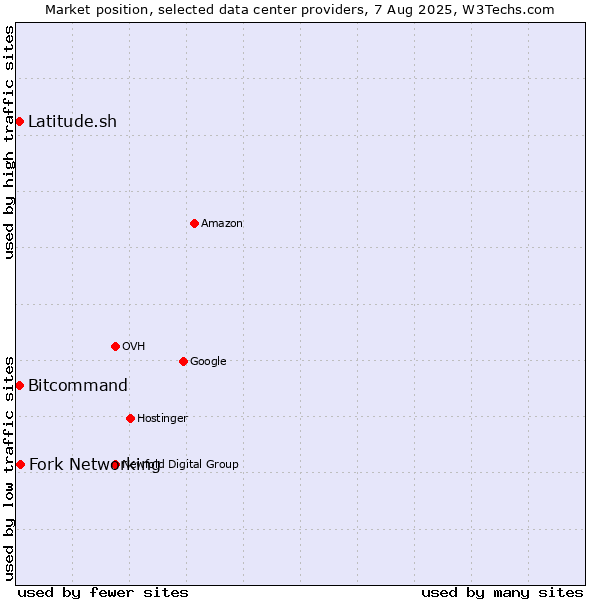 Market position of Fork Networking vs. Bitcommand vs. Latitude.sh