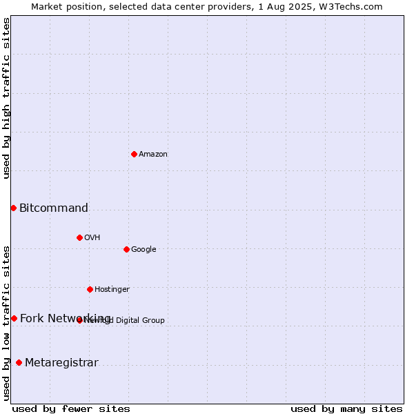 Market position of Metaregistrar vs. Fork Networking vs. Bitcommand