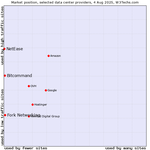 Market position of Fork Networking vs. Bitcommand vs. NetEase