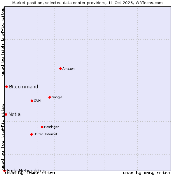 Market position of Bitcommand vs. Netia vs. Fork Networking
