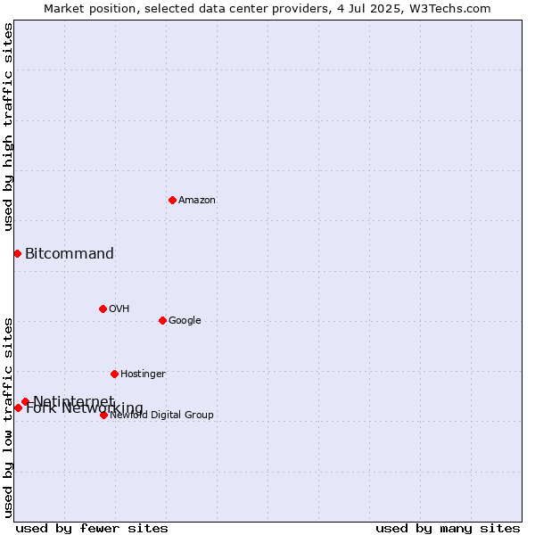 Market position of Netinternet vs. Fork Networking vs. Bitcommand