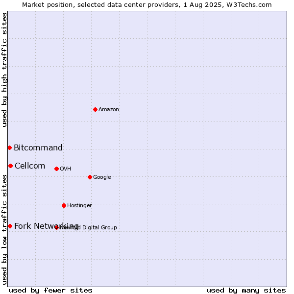 Market position of Cellcom vs. Fork Networking vs. Bitcommand