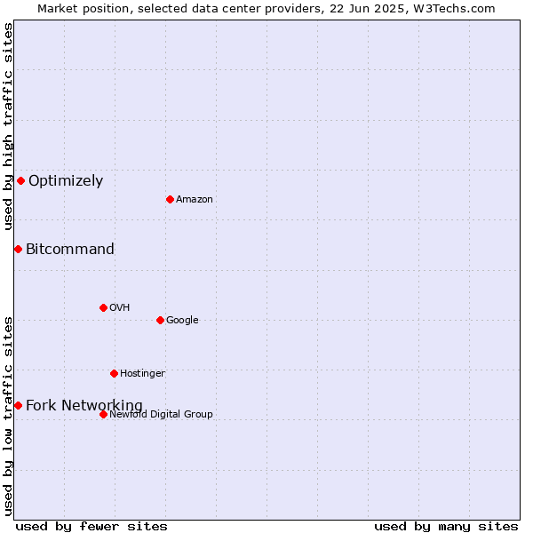 Market position of Optimizely vs. Fork Networking vs. Bitcommand