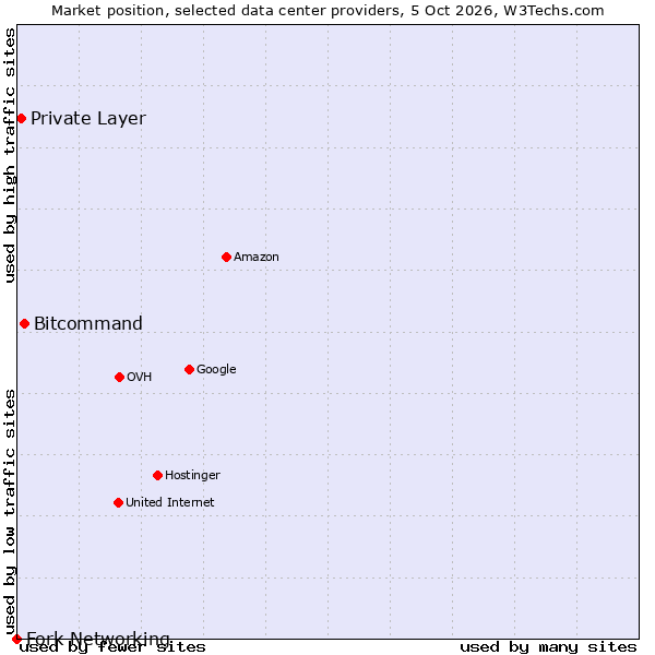 Market position of Bitcommand vs. Private Layer vs. Fork Networking