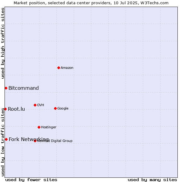 Market position of Fork Networking vs. Bitcommand vs. Root.lu