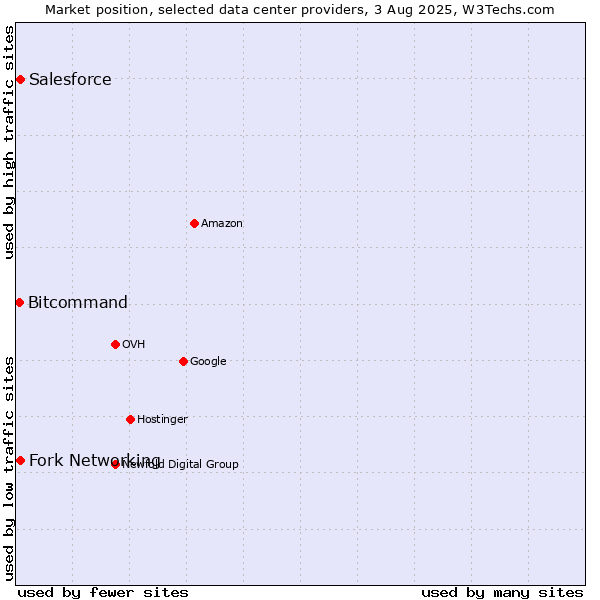 Market position of Fork Networking vs. Salesforce vs. Bitcommand