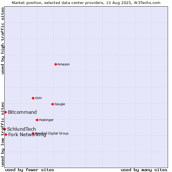 Market position of Fork Networking vs. Bitcommand vs. SchlundTech