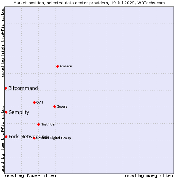 Market position of Semplify vs. Fork Networking vs. Bitcommand