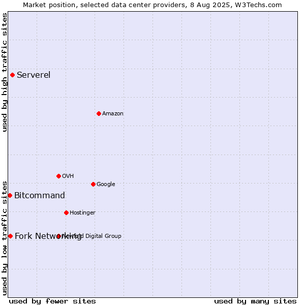 Market position of Serverel vs. Fork Networking vs. Bitcommand