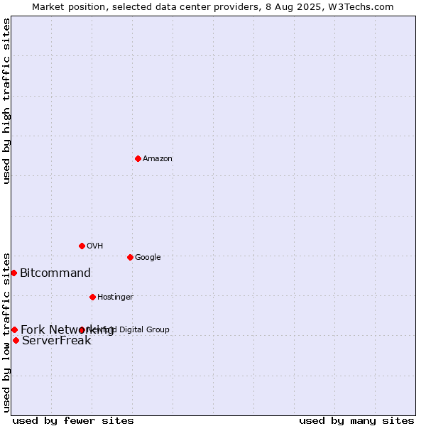 Market position of ServerFreak vs. Fork Networking vs. Bitcommand
