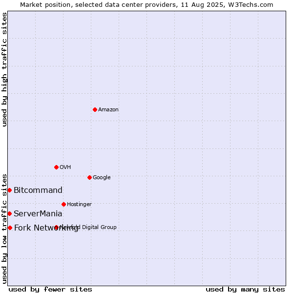 Market position of Fork Networking vs. ServerMania vs. Bitcommand