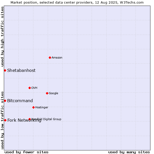 Market position of Fork Networking vs. Bitcommand vs. Shetabanhost