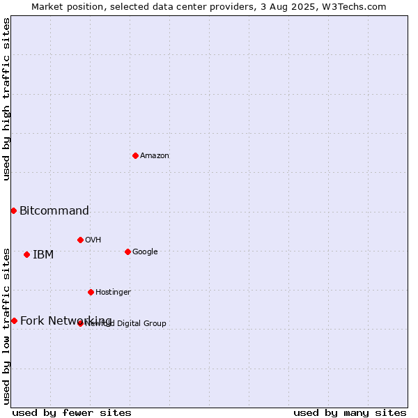 Market position of IBM vs. Fork Networking vs. Bitcommand