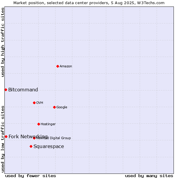 Market position of Squarespace vs. Fork Networking vs. Bitcommand