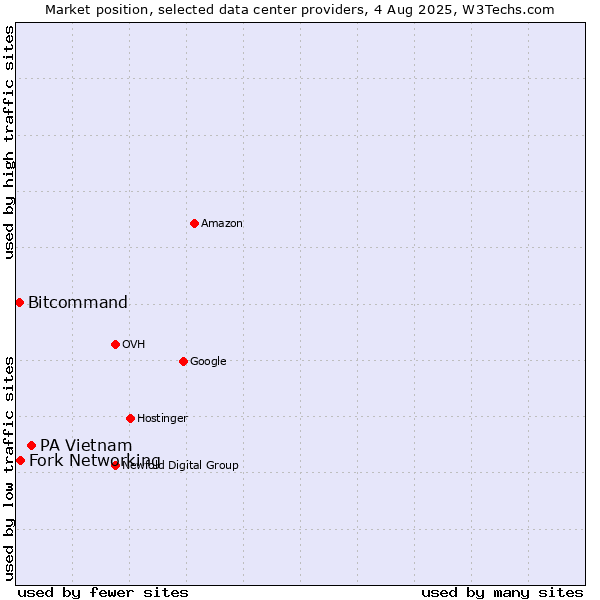 Market position of PA Vietnam vs. Fork Networking vs. Bitcommand