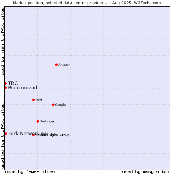 Market position of Fork Networking vs. Bitcommand vs. TDC